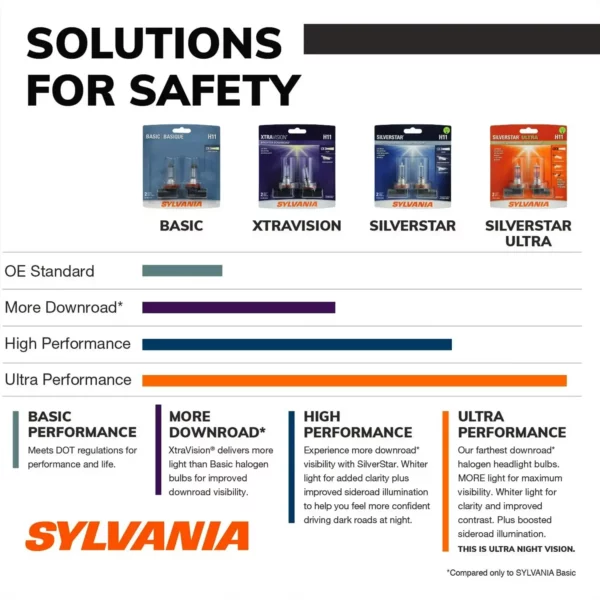 Sylvania H11 SilverStar ULTRA Halogen Headlight Bulb, 2 Pack, Compatible with Multiple Cars — изображение 3
